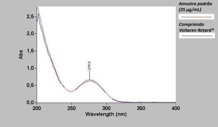 (30 µg/ml) Figura 5.1 - Espectro de absorção no UV da solução padrão DFS (30 µg/ml), e solução amostra (Voltaren Retard - 28,86 µg/ml) em tampão fosfato 0,05M- ph 6,8.