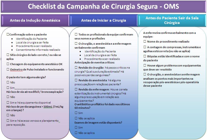 Grigoleto ARL, Gimenes FRE, Avelar MCQ. 350 Figura 1: Checklist da campanha cirurgia segura salva vidas. Fonte: Zambon LS (17).