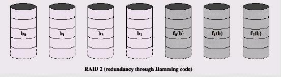 RAID nível 2 RAID: Redundant Array of Independent Disks O conjunto de discos é sincronizado, isto é, todos os cabeçotes estão posicionados no mesmo ponto (trilha e setor).