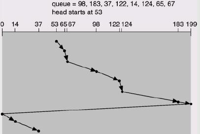 C- SCAN Variação do algoritmo de SCAN. Procedimento é idêntico ao do algoritmo SCAN porém as requisições são atendidas apenas em um sentido da varredura.