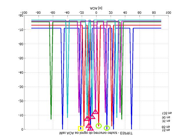 8 Estimação do canal espacial com uso de arranjo linear uniforme 252 LEGENDA: - DIR; - RD; O - RE Figura 162 Espectro espacial MUSIC nos retardos de detecção das componentes principais no CETUC.