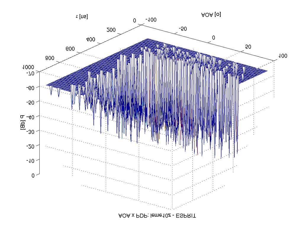 8 Estimação do canal espacial com uso de arranjo linear uniforme 254 Figura 166 Espectros espaciais-temporais por ESPRIT para o ponto 10 do edifício Leme.