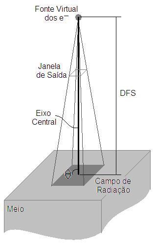 19 Outra conseqüência das diferentes interações do feixe de elétrons, inicialmente monoenergético, com o meio que ele atravessa, e que torna sua dosimetria mais complexa que a de fótons devido à