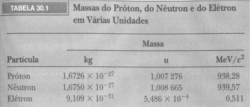 Carga e massa dos núcleos A unidade de massa atômica, u, é definida de modo que a massa atômica do isótopo 12 C seja exatamente 12u.