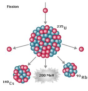 Energia nuclear Vimos que Δ E = eln ΔE A el é a energia média