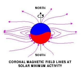 O Campo Magnético Solar Acredita-se que o campo magnético solar é gerado na tacoclina pelo efeito dínamo.