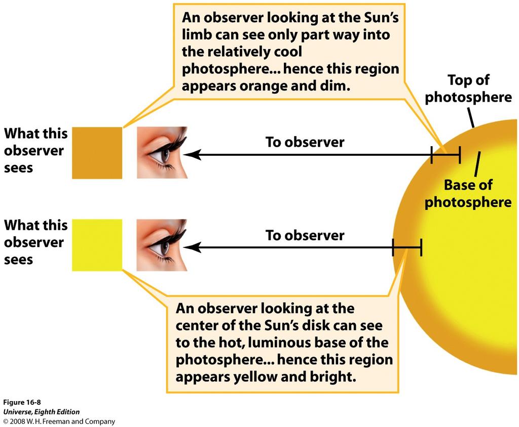 O Sol O fato de o Sol ser