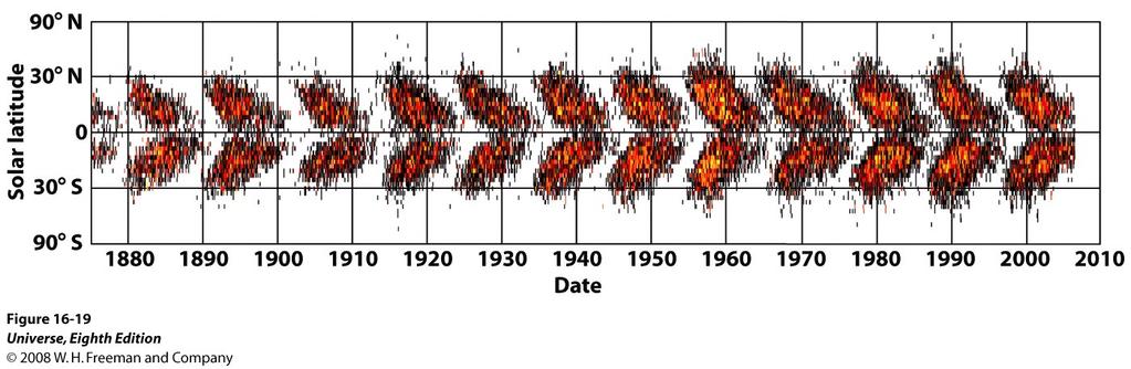 O Ciclo Solar As primeiras manchas de um ciclo aparecem em torno de latitude solar ±40, mas durante o ciclo aparecem