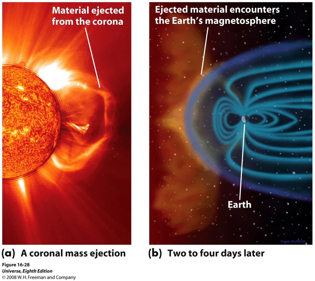 O Ciclo Solar Outro fenômeno asociado com atividade de manchas solares são as erupções solares.