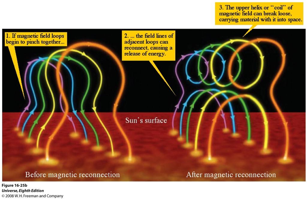 O Ciclo Solar As erupções surgem em cima de grupos de manchas solares, quando o campo magnético é perturbado.