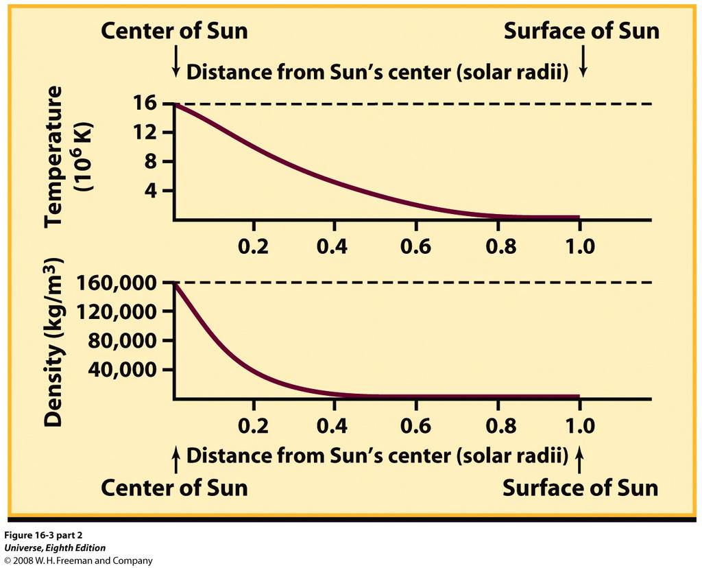 O Sol Resumo: Temperatura e Densidade