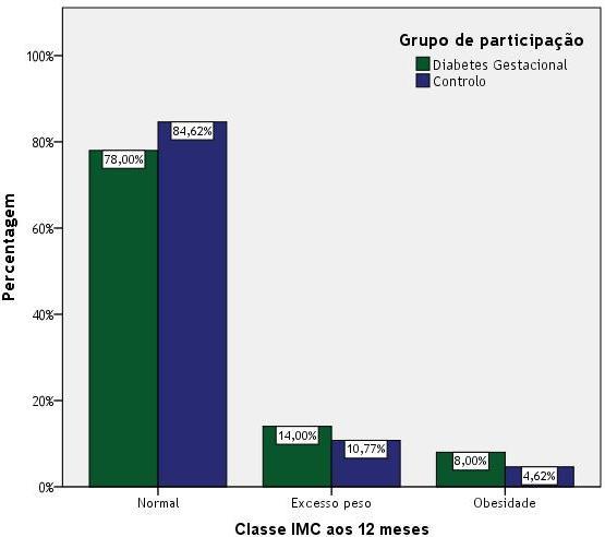 Tabela 19 Tabela de contingência para distribuição das classes de IMC aos 12 meses de idade por grupo de participação (n=115) Classe IMC aos 12 meses Total Normal (3) Excesso peso (4) Obesidade (5)