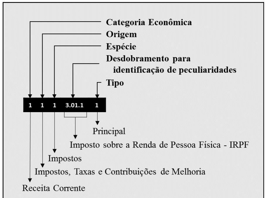 Codificação da Receita por Natureza MTO 2017 A estrutura da codificação cria possibilidade de associar, de forma imediata, a receita principal com aquelas dela originadas: Multas e