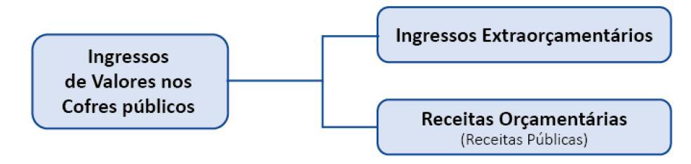 de recursos financeiros para o erário, e ingressos extraorçamentários, quando representam apenas entradas