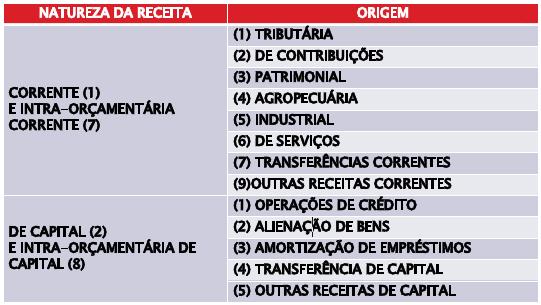 Revisão Classificação da Receita Classificação por Categoria econômica Mnemônicos Corrente: Tributa