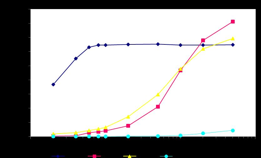 C. Santoro et al., Scientia Plena 9, 104101 (2013) 6 Figura 4: D ij em função do H P (10) no filtro de chumbo para a energia de 45 kev emulsão mais sensível e menos sensível, para os arranjos 1 e 2.