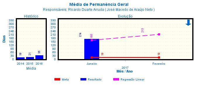 Análise do Resultado: - Média de permanência foi de 174