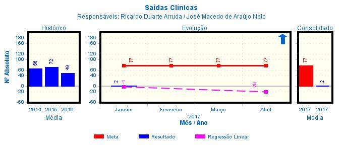 1. ANÁLISE GLOBAL DO HOSPITAL 1.1 METAS CONTRATUAIS QUANTITATIVAS Análise do Resultado: - Foram realizadas 02 saídas clínicas.