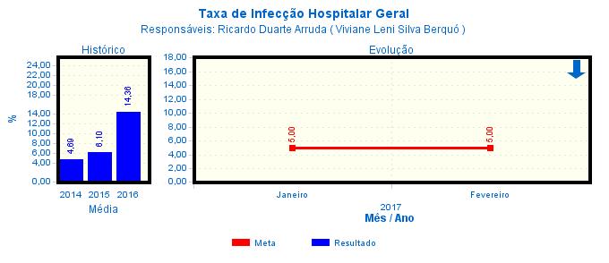 1.2 METAS CONTRATUAIS QUALITATIVAS Análise do Resultado: - No mês de janeiro