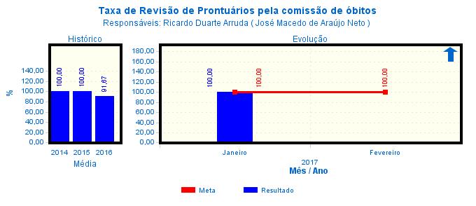 Análise do Resultado: - Houve 2 óbitos, todos revisados pela comissão de óbito, atingindo a meta estabelecida em contrato.