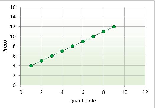 definidos dessa forma. Esse é apenas o começo do movimento, que será melhor compreendido à frente, quando abordarmos o equilíbrio entre oferta e demanda.