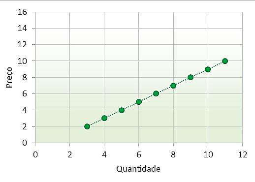 Tecnologia Esse fator está relacionado ao anterior, pois o desenvolvimento de novas tecnologias de produção costuma aumentar a eficiência do processo produtivo e reduzir os custos incorridos pelo