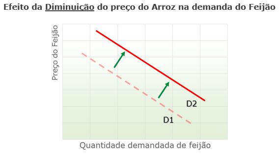 Veja que, na curva D2, após a diminuição no preço do arroz, a demanda pelo feijão aumenta, independentemente de diminuição no preço do