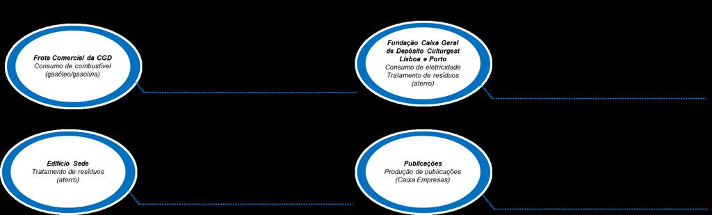 Ao nível das deslocações em serviço são consideradas as emissões associadas ao transporte por avião, comboio, barco e transporte individual.