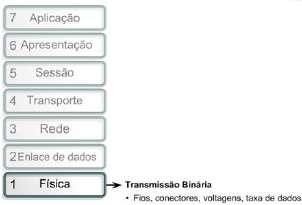 Modelo de Referência OSI Camada Física Camada Física O sinal que vem do meio (Cabos UTP por exemplo), chega à camada física em formato de sinais elétricos e se transforma em bits (0 e 1).