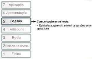 Modelo de Referência OSI Camada de Sessão Após a recepção dos bits, a obtenção do endereço, e a definição de um caminho para o transporte, se inicia então a sessão responsável pelo processo da troca