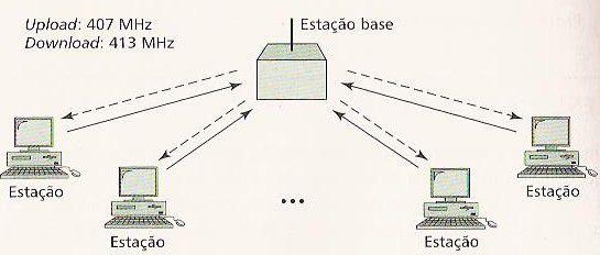 MACs para acesso aleatório MA (Multiple( Access) Conhecido como Aloha e criado nos anos 1970 Originalmente para redes