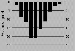 Figura 3 - Distribuição de freqüências da receita líquida para o sistema C Fonte: Dados do autor (2004) As distribuições de freqüências da renda líquida assemelham-se para os três sistemas e pode-se