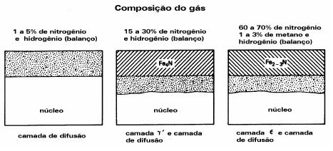 Nitretação