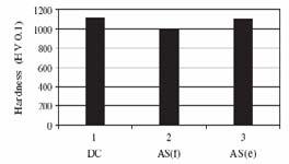 Revisão Bibliográfica - 67 - Microdureza (HV 0,1) (A) (B) (C) Figura 2.