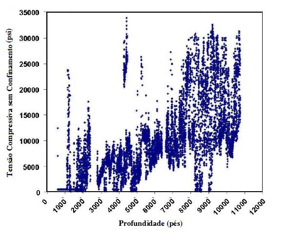 A Figura 6 mostra os dados de UCS para um campo real, obtidos a partir do perfil sônico: Figura 6: Gráfico de dispersão de valores de UCS x Profundidade obtido a partir do Perfil Sônico de um poço.