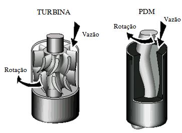 2.2.4) Motores A principal função dos motores de fundo é a de incrementar a rotação resultante da broca.
