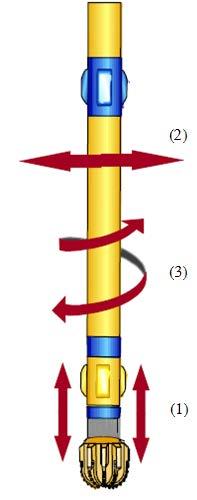 Os tipos de vibrações que podem ser experimentados em uma coluna de perfuração são, a partir da Figura 29: (1) o Bit Bounce ; (2) o Whirl e; (3) o Stick- Slip.