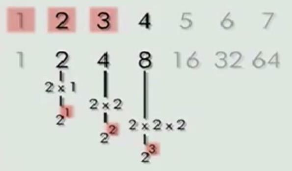 Figura 9: Relação entre sequência aritmética e sequência geométrica. Percebe-se que a sequência geométrica é formada por uma base, neste caso o 2, e os expoentes formam uma sequência aritmética.