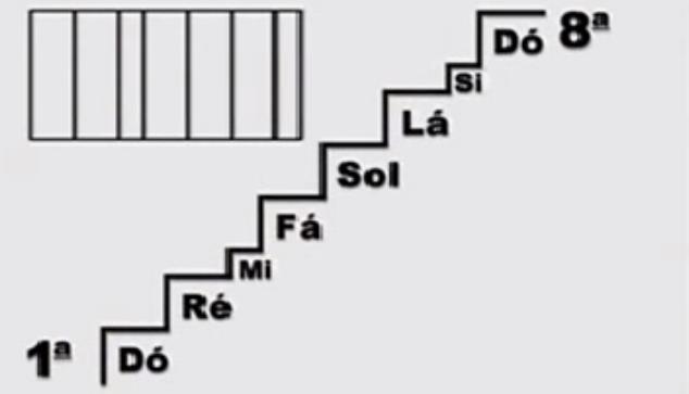 Figura 3: Escala Pentatônica A escala pentatônica é a escala de música oriental, é uma escala onde todos os tons tem uma relação matemática idêntica entre si.
