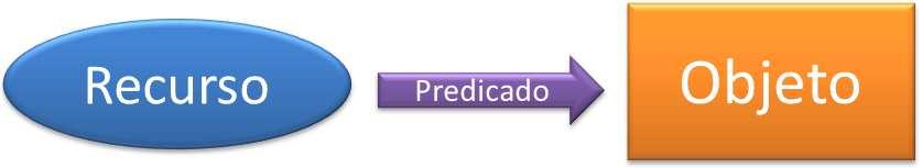 44 e, por último, as ontologias do tipo application descrevem conceitos dependentes das ontologias do tipo domain e task, esse tipo de ontologia é responsável em expressar entidades de um domínio que