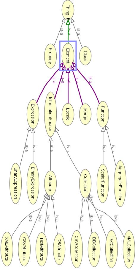 Figura 9 Hierarquia dos conceitos