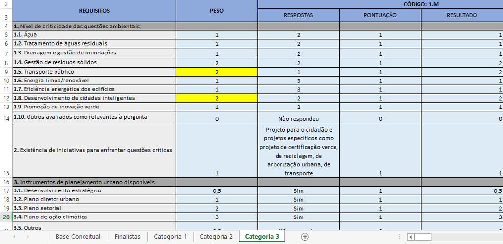 4. RESULTADO Após a atribuição de pesos e finalização da pontuação, foram selecionadas as duas maiores notas de cada categoria e ao final da reunião foi possível identificar os