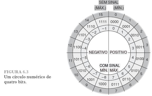 3.4: Complemento de Dois Binário Faixa de