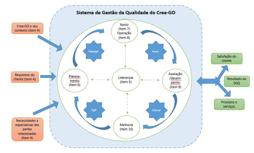 6 / 27 Neste sentido, o Crea-GO estabeleceu, implementou, mantém e melhora o SGQ, por meio do controle de seus processos, englobando: Determinação das entradas requeridas e as saídas esperadas dos