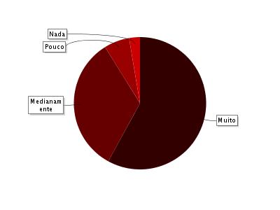 Medianamente 75 33.2% Pouco 14 6.