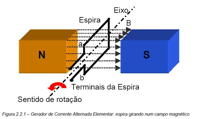 16 PRINCÍPIO DE FUNCIONAMENTO DO GERADOR DE CORRENTE ALTERNADA.