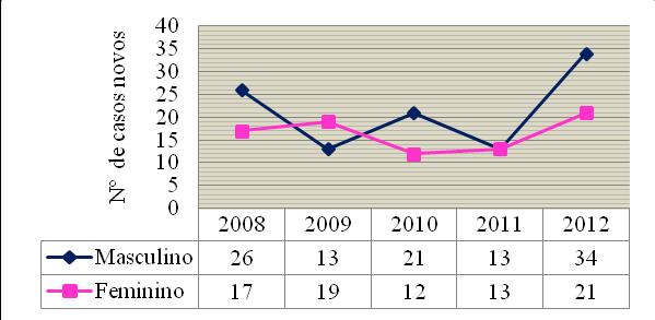 foram alarmantes, visto que no ano de 2010 o município de Icó-CE, teve 2 casos, representando um coeficiente de detecção de 11,61/100.