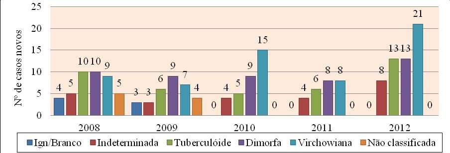 Nº de casos novos 73 Gráfico 03. Distribuição dos casos novos de hanseníase segundo forma clínica no Município de Icó - CE, nos anos de 2008 a 2012.