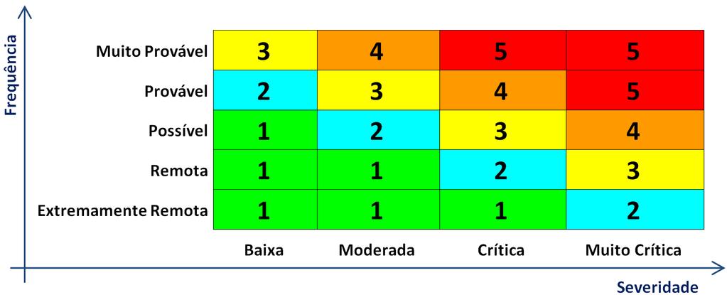 FMEA/FMECA Análise da Criticidade Matriz de Risco MIL-STD-882D Standard Practice for System Safety Matriz de Criticidade ou Matriz de Risco: medida