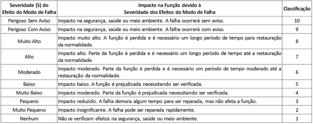 FMEA/FMECA Análise da Criticidade FMEA Severidade (S) Avaliação SAE J1739 / 2002 Refere-se à gravidade ou o quão severo são os efeitos do modo de falha.